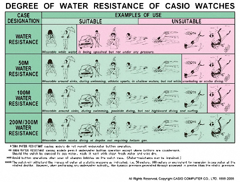 Water resistant водозахист в годинниках вкладка схема японської компанії Casio