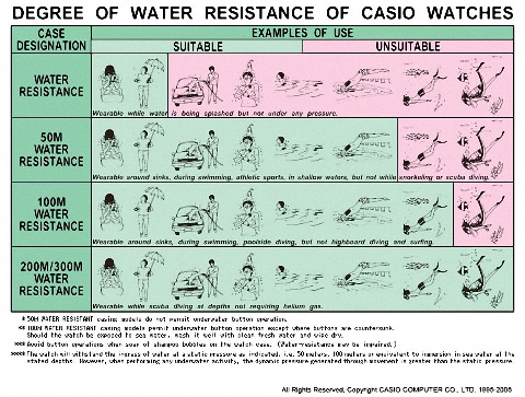 Water resistant waterproof liner the clock scheme is a Japanese company Casio
